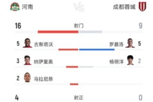 全网热议！蓉城9次射门无果，球迷热议蓉城能否逆转河南
