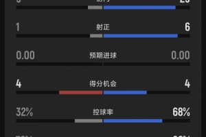 狂飙！布莱顿客场25次射门，硬碰硬战平特罗姆瑟