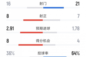 攻防转换制胜！皇马三招锁国米胜局