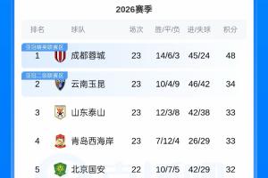 攻防转换成关键！蓉城如何凭三招锁定胜局