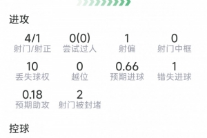 强强对话分出胜负！帕尔默关键传球助切尔西逆转布莱顿