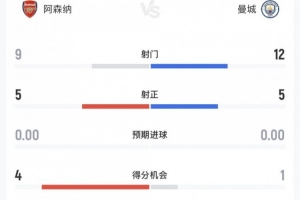 判罚引发争议！阿森纳险胜曼城，比分背后的大战焦点