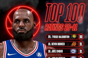 狂飙！NBA能力值榜单揭晓，恩比德詹姆斯领衔，塔图姆米切尔齐飞