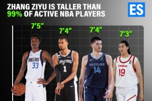 2.21米高！张子宇力压99%NBA球员，世界杯成焦点数据王