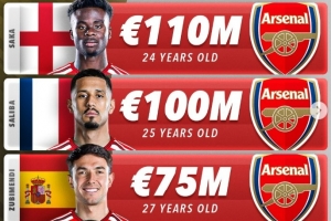 哈兰德领衔！英超Big6身价榜：总价值突破10亿欧元