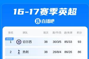 86分领跑！热刺16/17赛季英超亚军，波切蒂诺10年后“追讨”冠军