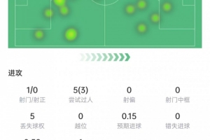 5助3过！贝林厄姆数据狂飙，西甲首轮独占鳌头