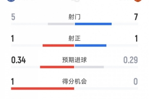 顶住压力！曼联球员半场坚守阵地