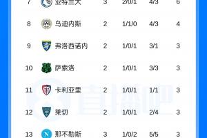 狂飙！罗马绝地逆袭，2-1逆风翻盘亚特兰大，领跑意甲积分榜！