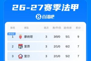 狂飙！巴黎惊魂未定，摩纳哥绝地反击登顶法甲