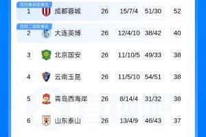 12分领跑！蓉城战队演绎中超数据盛宴，津门虎3轮抢5分逆袭保级路