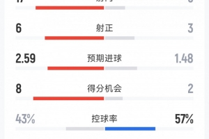 这一战将改变格局？迈阿密国际2-2费城联合背后的深远影响