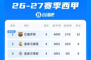 这一战将改写西甲格局？巴萨连胜背后的深远影响