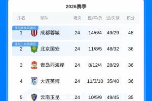全网热议！蓉城输球仍领跑，国安西海岸紧随其后，球迷炸锅！