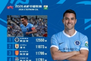 12550米跑动王！周定洋领跑中超跑动榜，泽卡紧随其后