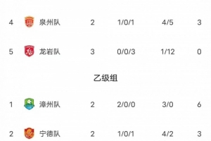 判罚成转折？福州队与厦门队激战引发闽超热议