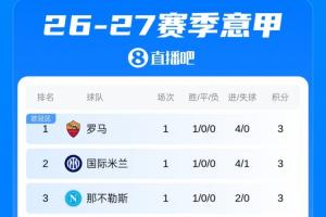 判罚引争议！罗马四球大胜佛罗伦萨领跑，国米那不勒斯紧随其后