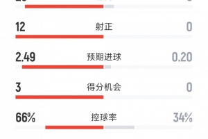 全网热议！拜仁盛宴5-0博德闪耀，球迷狂欢，全场数据让人叹为观止