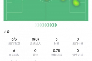 狂飙！费兰·托雷斯惊天大四喜，巴黎主场逆袭布拉迪斯拉发