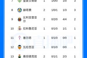 塞维利亚与巴萨巅峰对决，马竞与皇马实力较量