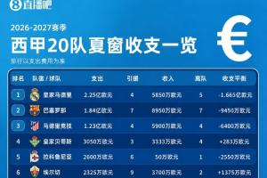 凭什么赢？三点拆解西甲球队收支的取胜秘诀