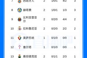 战报：皇马4-1皇社，积分榜领跑