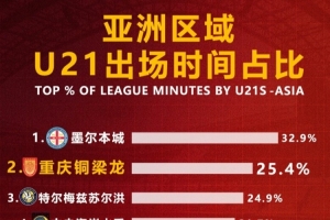 攻防转换精妙绝伦！重庆铜梁龙U21三策略锁胜局