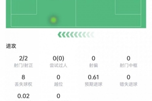 狂飙！费兰梅开二度，巴黎客场惊险逼平雷恩！