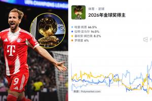 66.5%概率！凯恩领跑金球奖，姆巴佩仅8.2%，数据见证实力差距