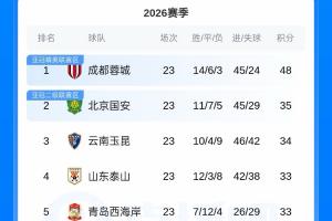全网热议！国安4连胜，球迷直呼：这表现太燃了！