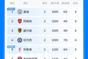 狂飙！利物浦一鸣惊人，2-0主场击败伊普斯维奇，冲进积分榜前五！