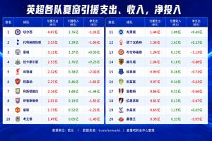 攻防转换制胜！维拉如何巧用三招锁定英超夏窗盈利之巅