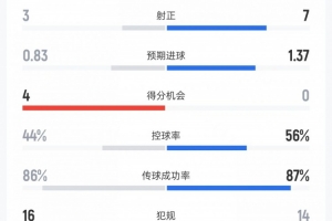狂飙！火焰主场惊险战平迈阿密，数据战火花四溅