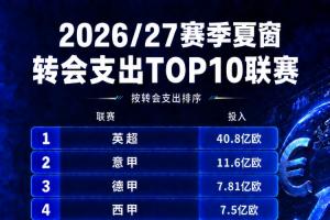 英超力压群雄，沙特联紧随其后：夏窗投入榜强强对话，英超独占鳌头