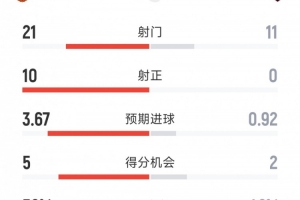 曼联强势击溃沙巴巴库，强强对话显实力差距