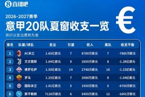 米兰凭什么领跑？三点拆解AC米兰本季的财务策略
