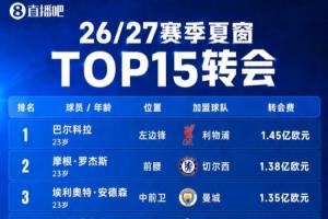英超今夏狂飙，34.971亿欧砸向市场，力压四冠王！