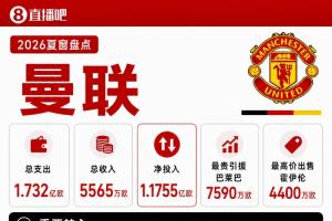 1.7亿欧砸中场！巴莱巴领衔，曼联夏窗数据全面开花