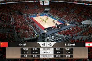 战报：中国男篮46-42黎巴嫩