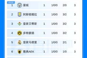 判罚引热议！皇马与曼城激战正酣，欧冠积分榜新格局待定
