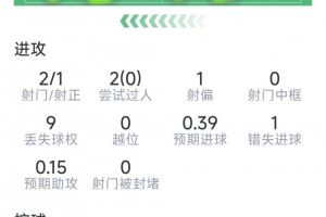 强强对话中巴萨核心展现锋芒，戈登对位中占据上风