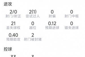 全网热议！福登表现引发球迷沸腾，数据亮眼却遗憾未进球