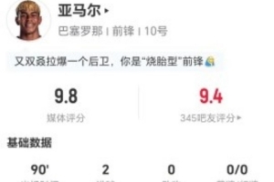 战报：巴萨5-2巴列卡诺，亚马尔双响获9.8分