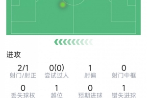 全网热议！哈兰德数据亮眼却引发争议，球迷热议他的表现