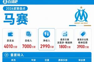 3900万欧转会费！梅迪纳买断再出售，马赛夏窗数据解析