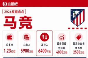 1.23亿欧砸下！马竞夏窗引援数据全面开花，尤尔曼领衔三大新援