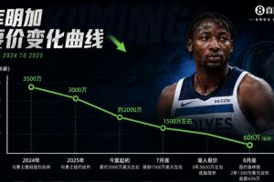 薪资曲线戏剧反转：库明加与森林狼签约1300万，背后争议几何？