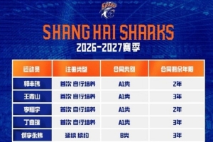 狂飙！上海久事男篮新阵容集结完毕，青春热血掀翻未来