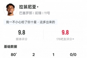战报：巴萨拉菲尼亚表现抢眼，评分9.8