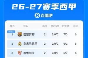 战报：巴萨2-0毕尔巴鄂竞技，领跑积分榜
